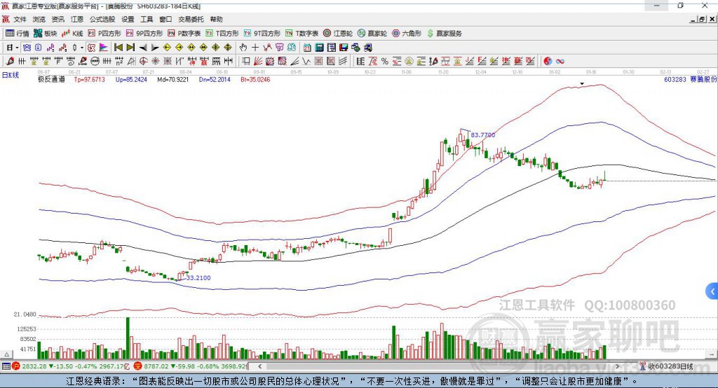603283賽騰股份贏家極反通道工具