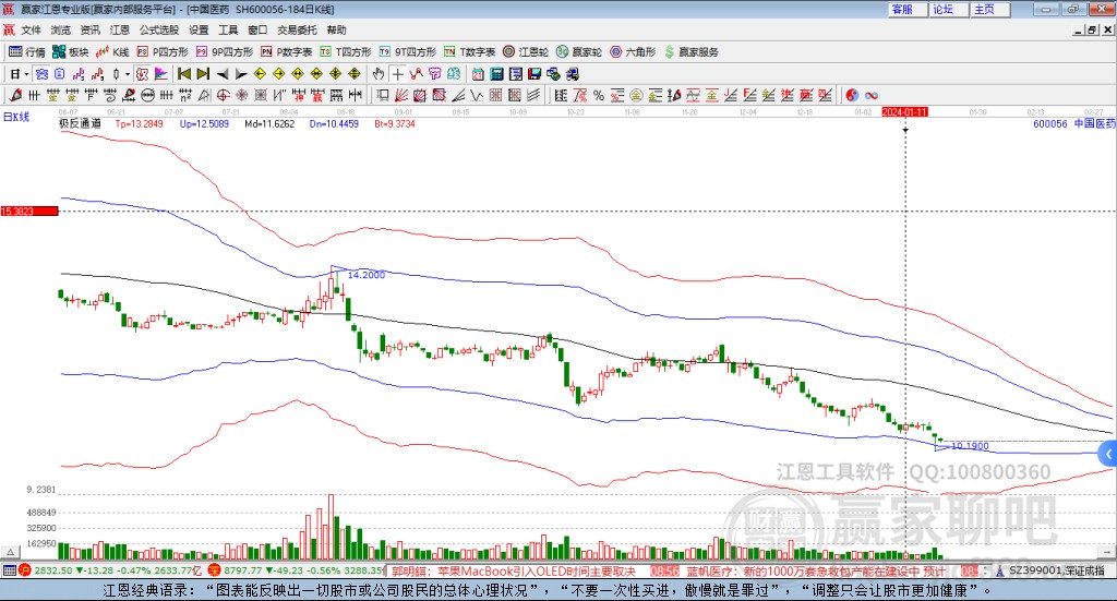 600056中國(guó)醫(yī)藥贏家極反通道工具