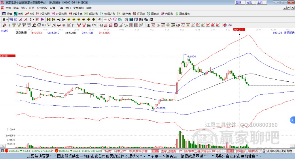 600126杭鋼股份贏家極反通道工具