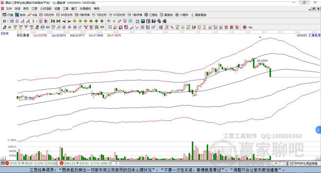 600605匯通能源贏家極反通道工具