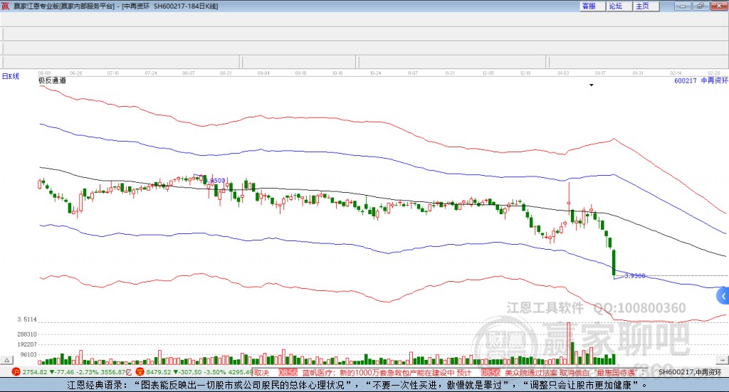 600217中再資環(huán)贏家極反通道工具 600217中再資環(huán)贏家極反通道工具
