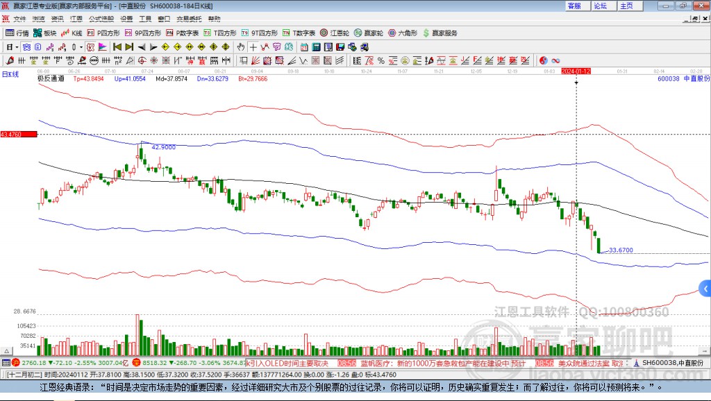 600038中直股份贏家極反通道工具 600038中直股份贏家極反通道工具