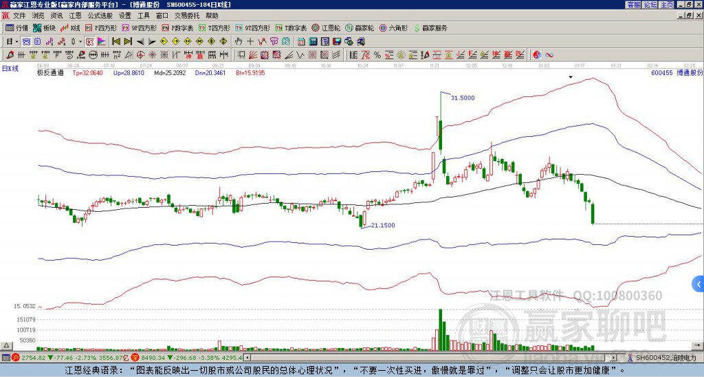 600455博通股份贏家極反通道工具 600455博通股份贏家極反通道工具