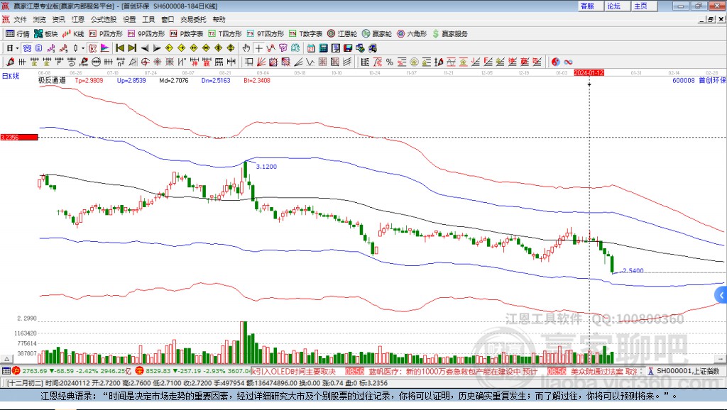 600008首創(chuàng)環(huán)保贏家極反通道工具