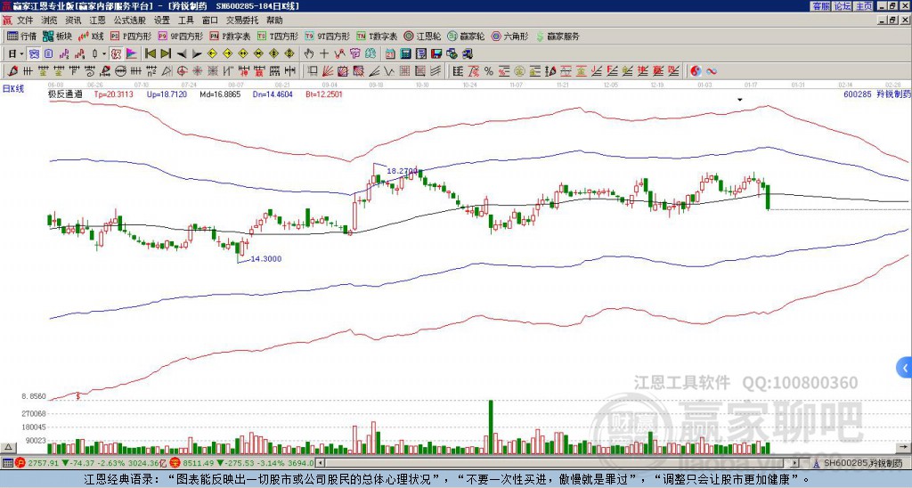 600285羚銳制藥贏家極反通道工具 600285羚銳制藥贏家極反通道工具