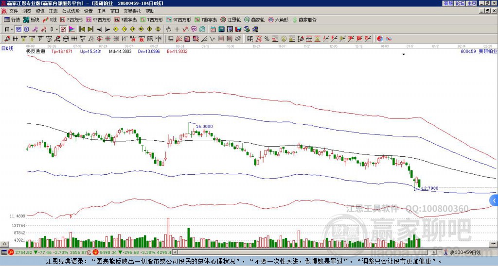 600459貴研鉑業(yè)贏家極反通道工具