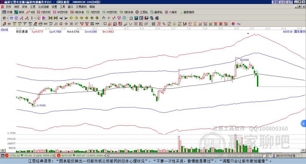 600538國發(fā)股份贏家極反通道工具 600538國發(fā)股份贏家極反通道工具
