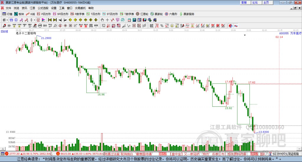 600055萬東醫(yī)療贏家十二宮工具