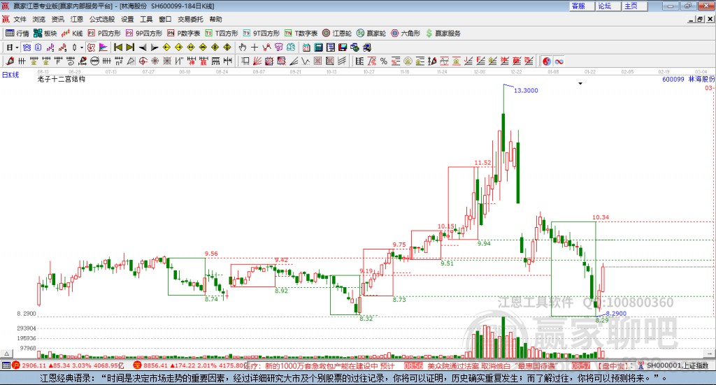 600099林海股份贏家十二宮工具 600099林海股份贏家十二宮工具
