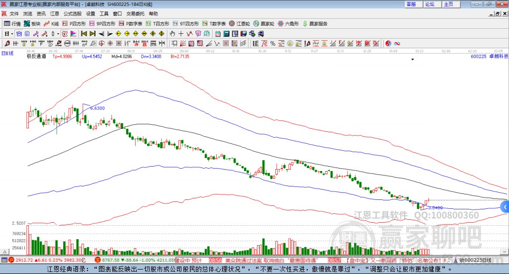 600225卓朗科技贏家極反通道工具 600225卓朗科技贏家極反通道工具
