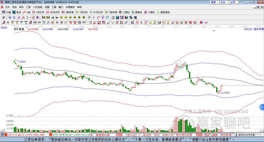 600229城市傳媒贏家極反通道工具