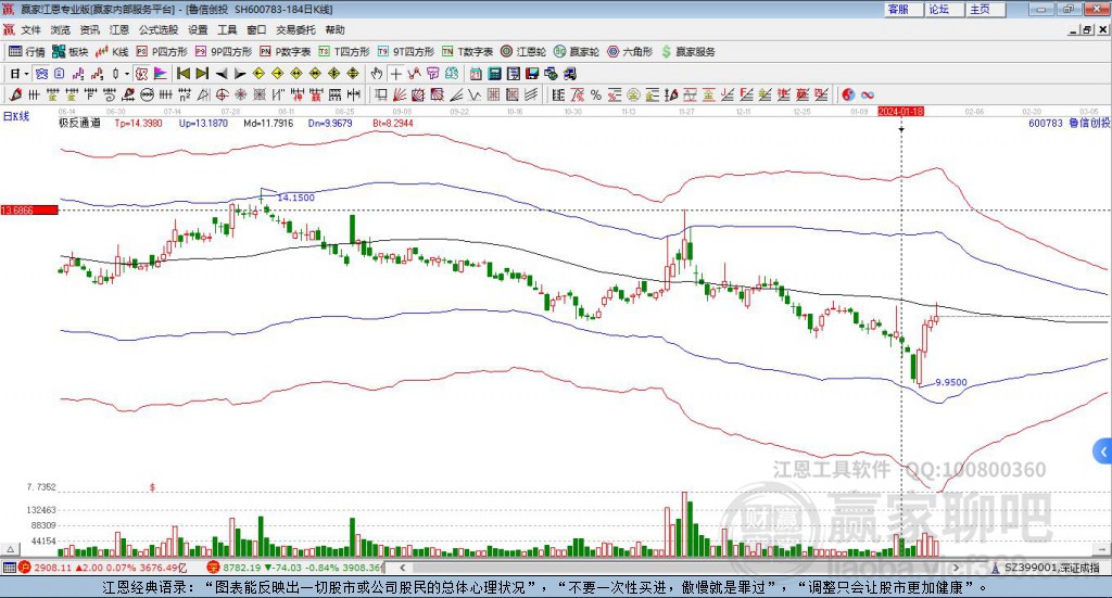 600783魯信創(chuàng)投贏家極反通道工具 600783魯信創(chuàng)投贏家極反通道工具