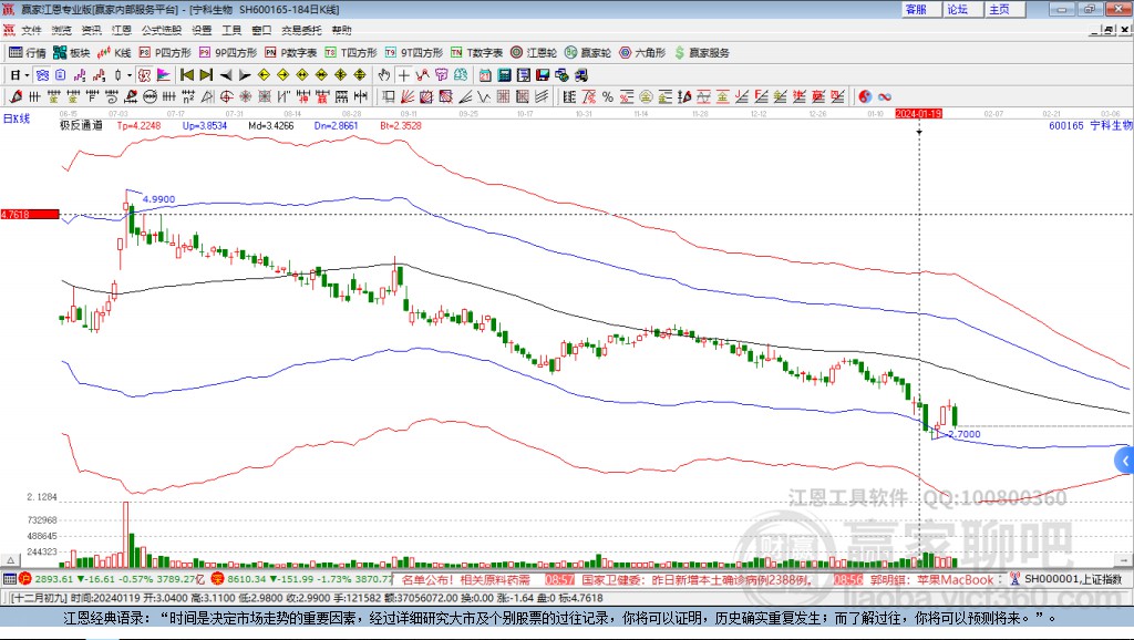 600165寧科生物贏家極反通道工具