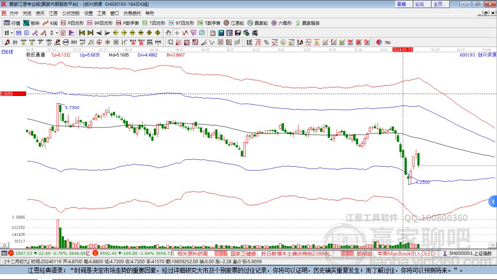 600193創(chuàng)興資源贏家極反通道工具 600193創(chuàng)興資源贏家極反通道工具