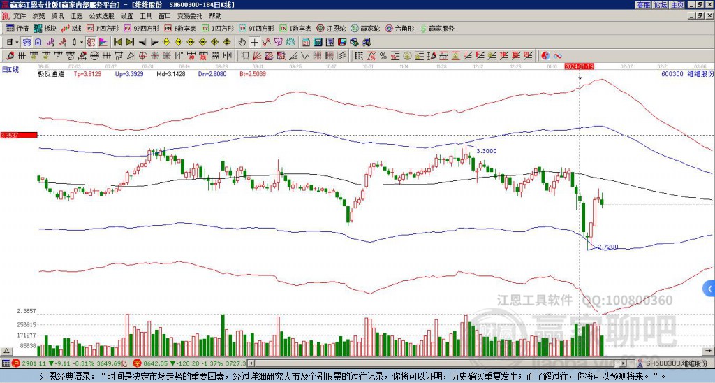 600300維維股份贏家極反通道工具