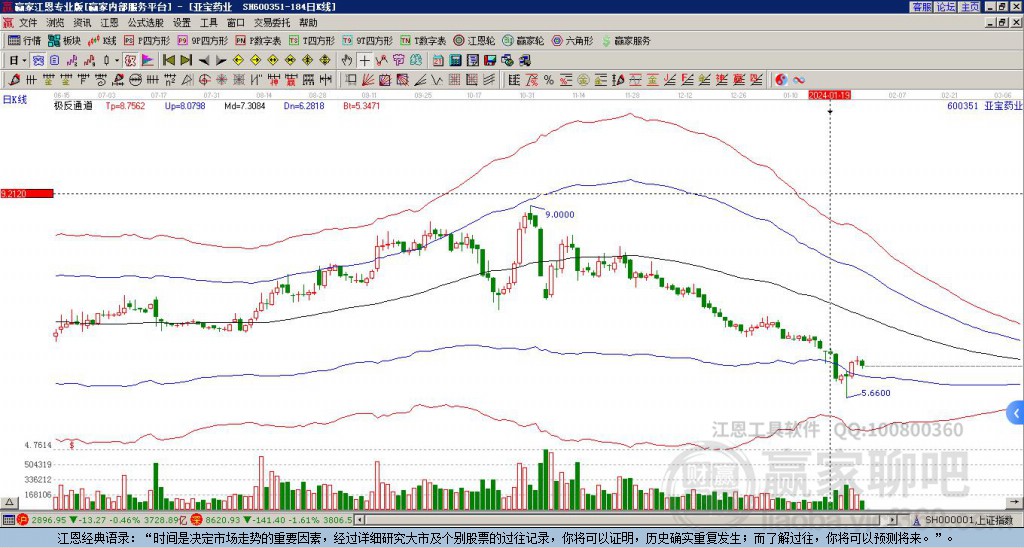 600351亞寶藥業(yè)贏家極反通道工具