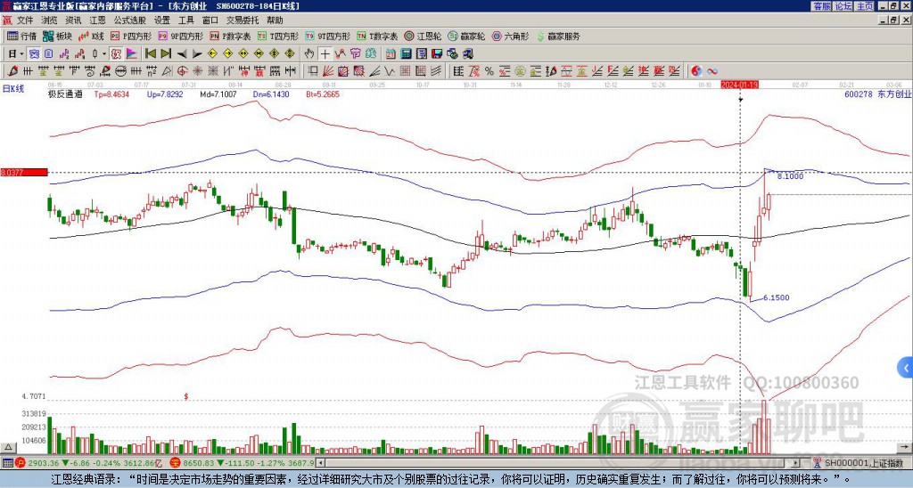 600278東方創(chuàng)業(yè)贏家極反通道工具 600278東方創(chuàng)業(yè)贏家極反通道工具