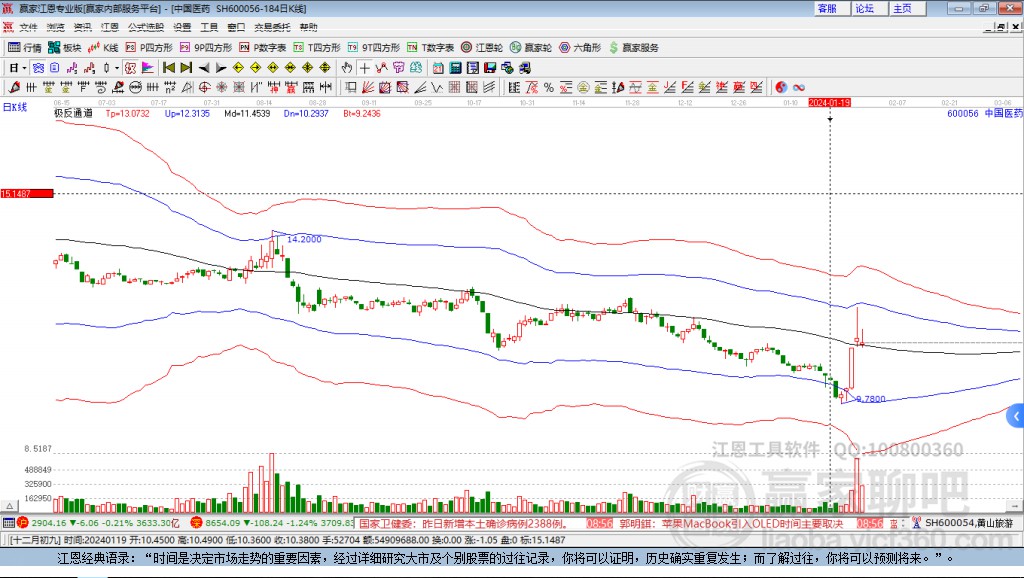 600056中國醫(yī)藥贏家極反通道工具
