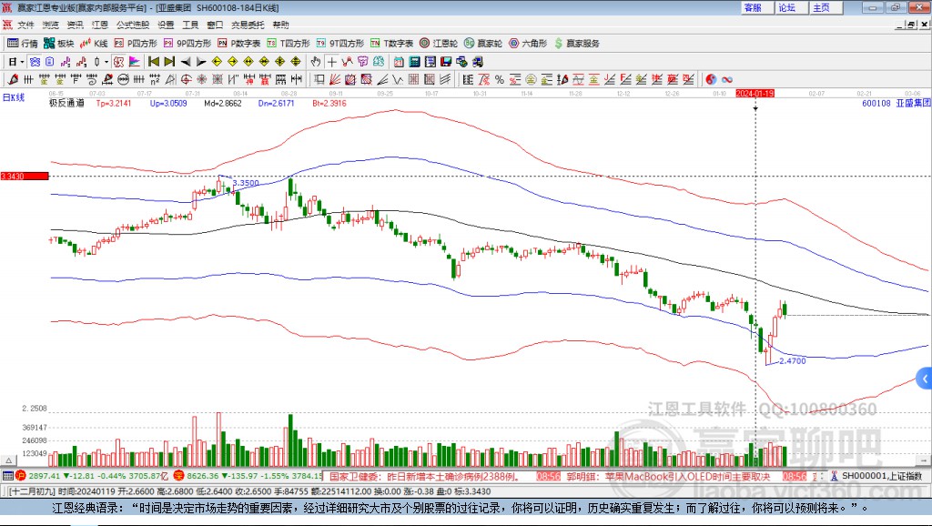 600108亞盛集團(tuán)贏家極反通道工具 600108亞盛集團(tuán)贏家極反通道工具