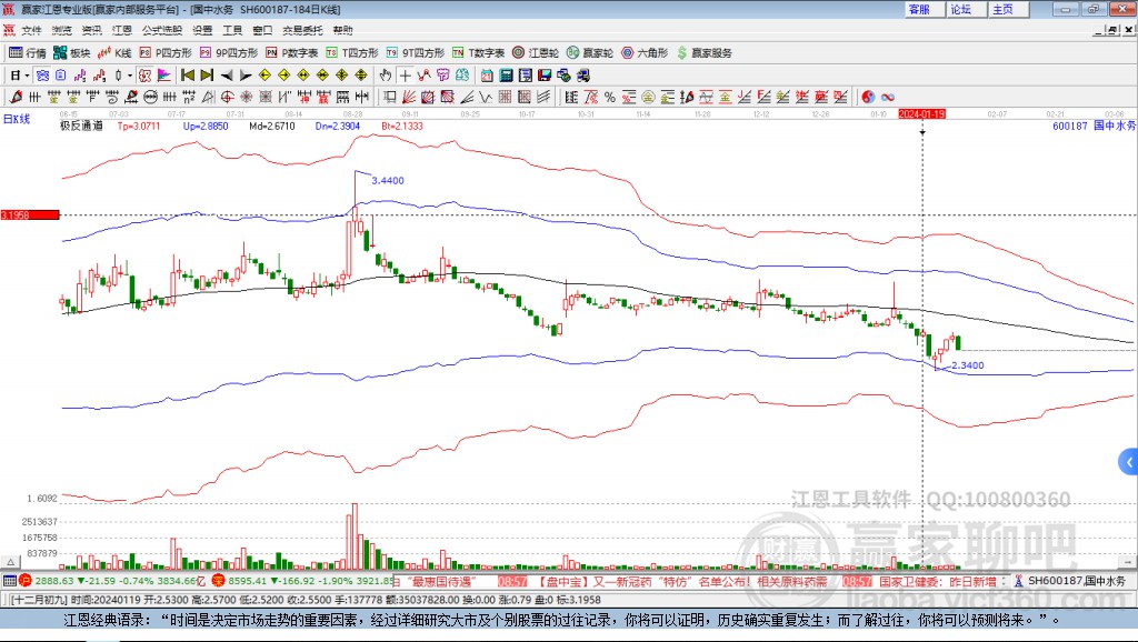 600187國中水務(wù)贏家極反通道工具