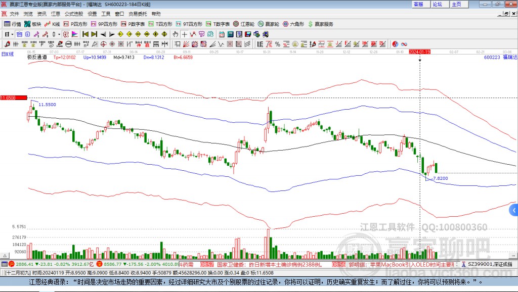 600223福瑞達贏家極反通道工具