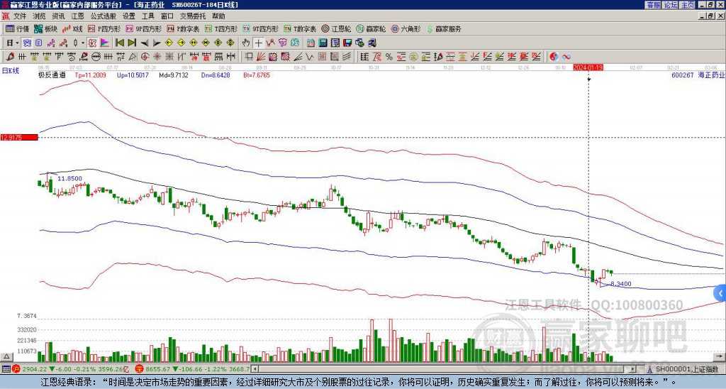 600267海正藥業(yè)贏家極反通道工具 600267海正藥業(yè)贏家極反通道工具