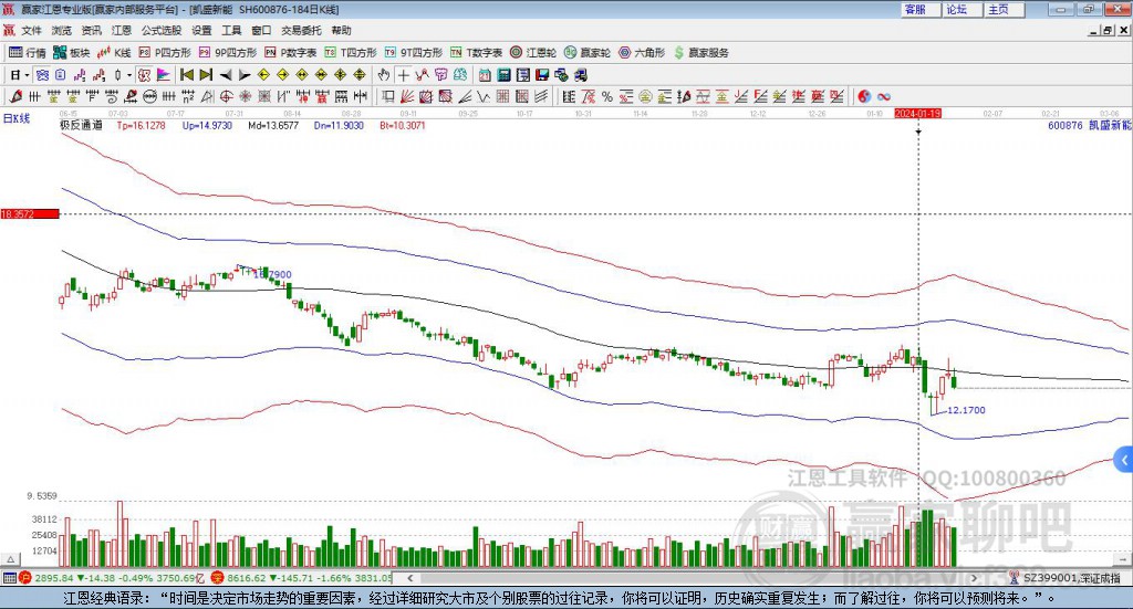 600876凱盛新能贏家極反通道工具