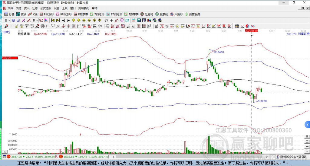601878浙商證券贏(yíng)家極反通道工具