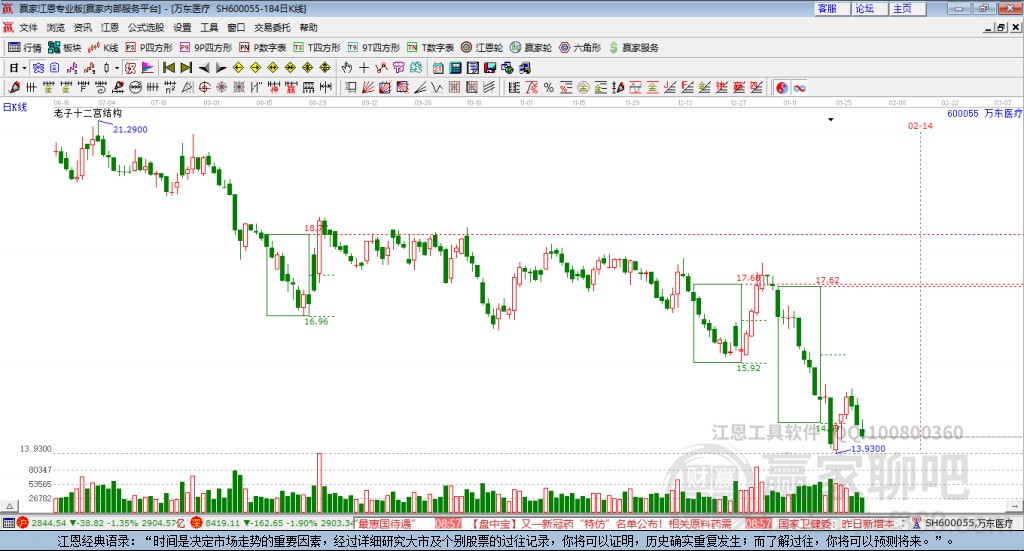 600055萬東醫(yī)療贏家十二宮工具