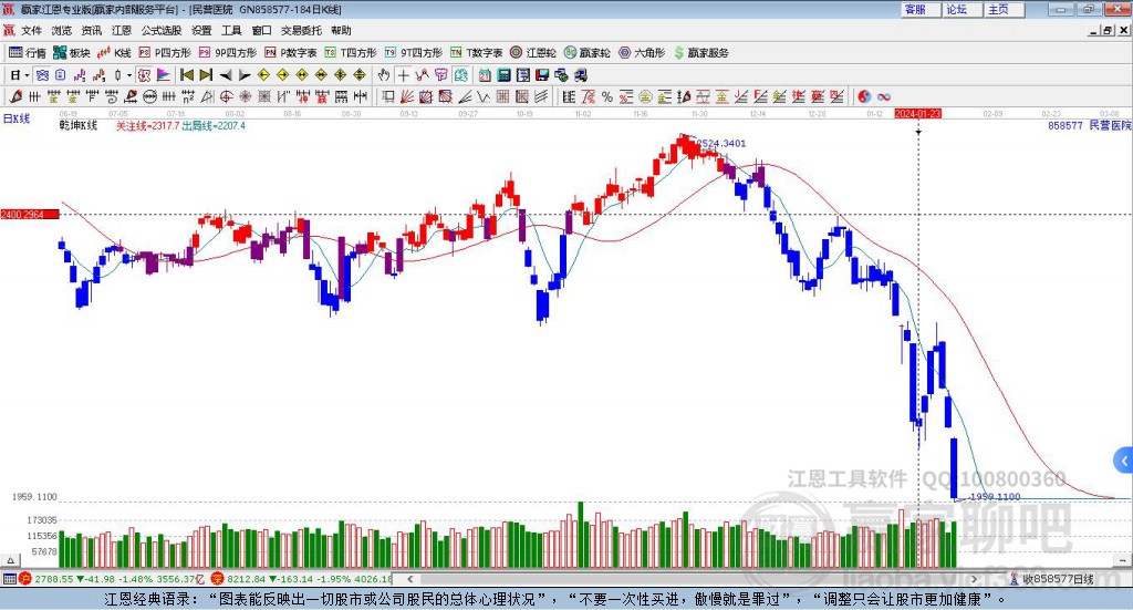 858577民營醫(yī)院贏家乾坤K線工具