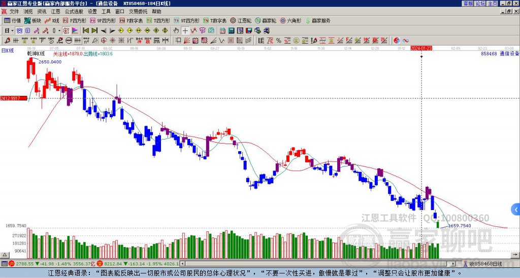 858468通信設(shè)備贏家乾坤K線工具
