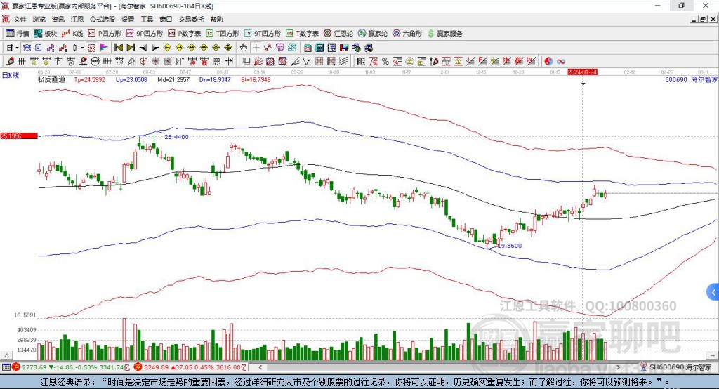 600690海爾智家贏家極反通道工具