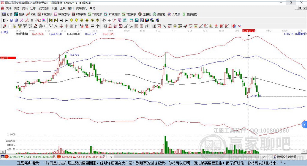 600716鳳凰股份贏家極反通道工具