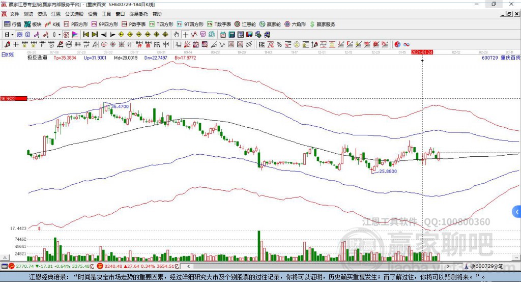 600729重慶百貨贏家極反通道工具