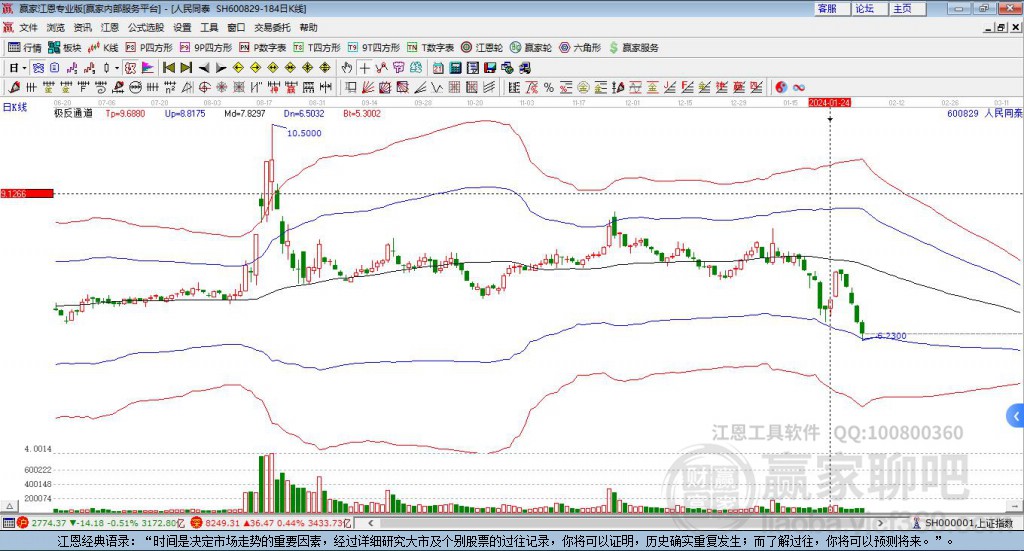 600829人民同泰贏家極反通道工具