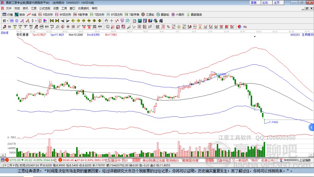 600201生物股份贏家極反通道工具
