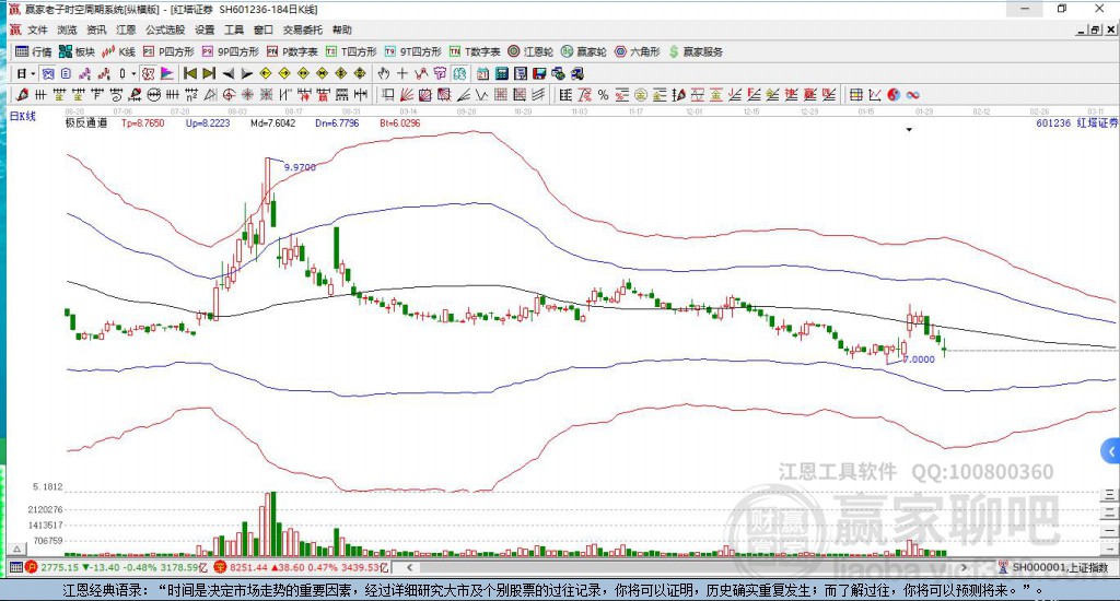 601236紅塔證券贏家極反通道工具
