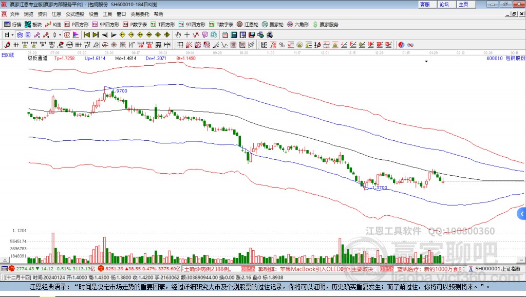 600010包鋼股份贏家極反通道工具 600010包鋼股份贏家極反通道工具