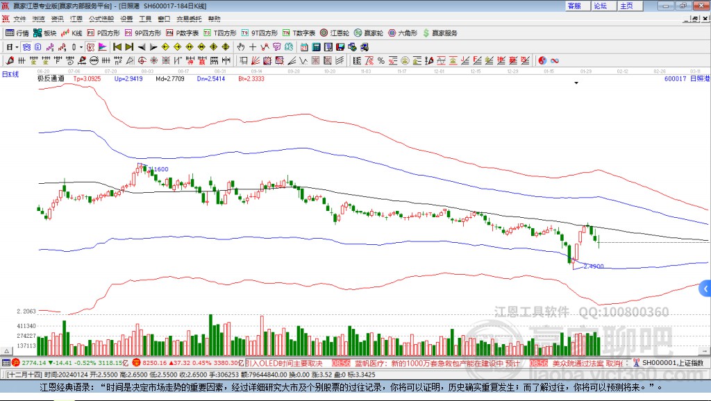 600017日照港贏家極反通道工具