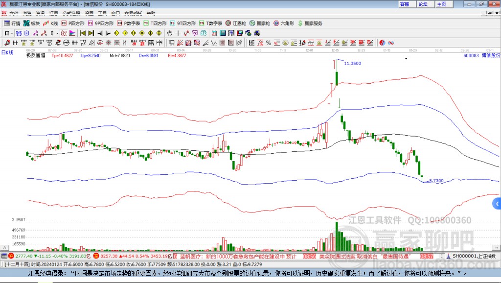 600083博信股份贏家極反通道工具