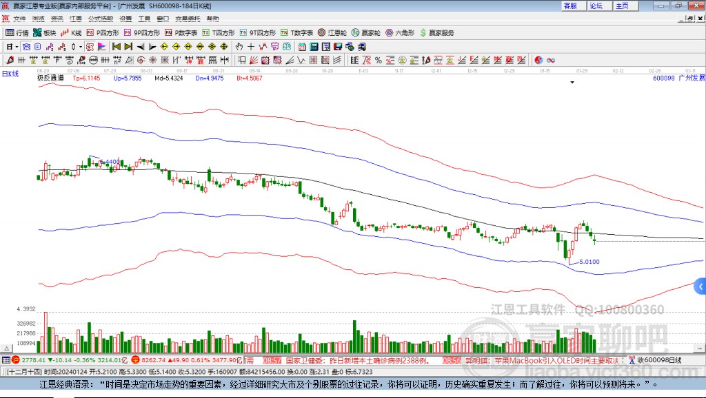 600098廣州發(fā)展贏家極反通道工具