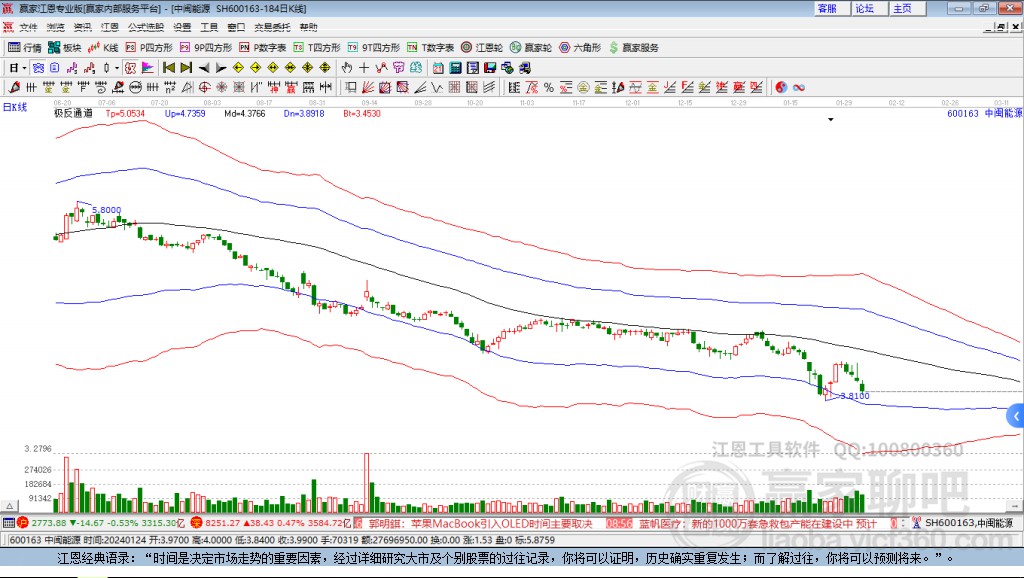 600163中閩能源贏家極反通道工具