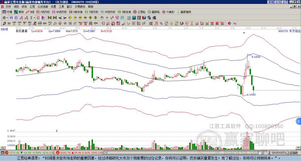 600278東方創(chuàng)業(yè)贏家極反通道工具