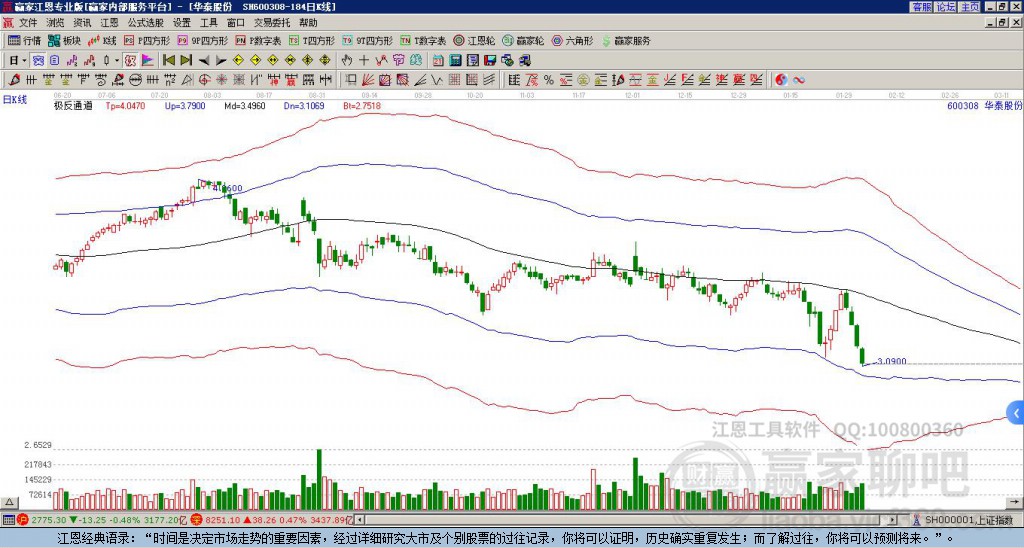 600308華泰股份贏家極反通道工具