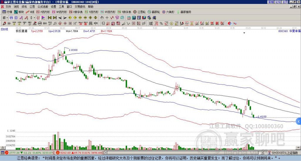 600340華夏幸福贏家極反通道工具