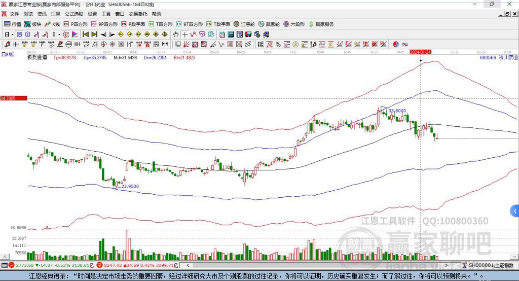 600566濟川藥業(yè)贏家極反通道工具