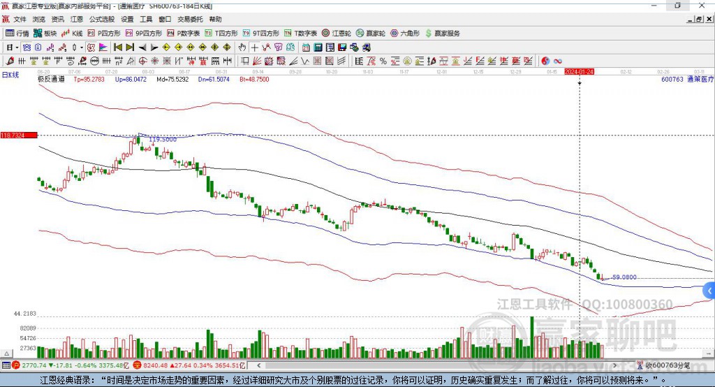 600763通策醫(yī)療贏(yíng)家極反通道工具