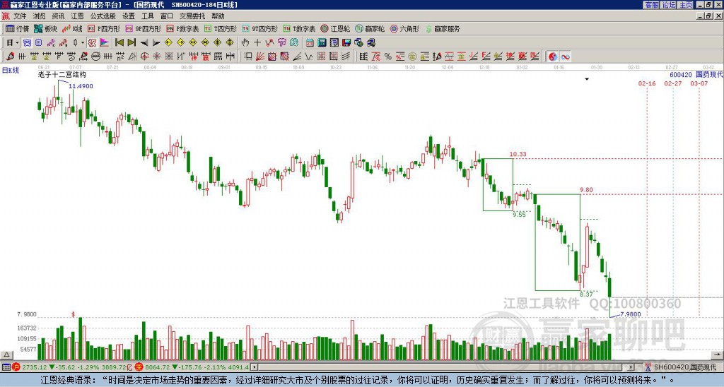 600420國(guó)藥現(xiàn)代贏家十二宮工具