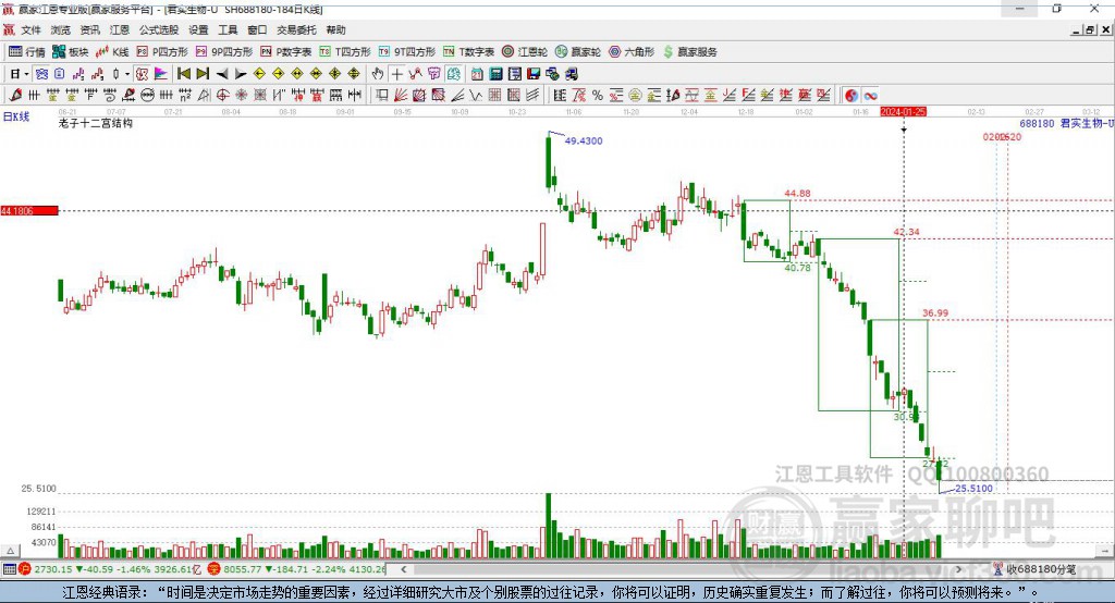 688180君實生物贏家十二宮工具 688180君實生物贏家十二宮工具