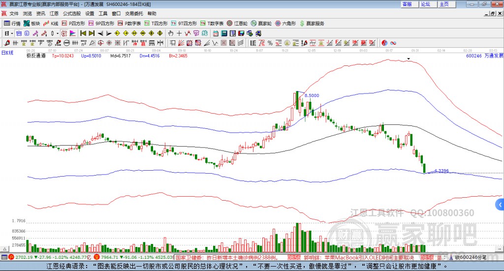600246萬通發(fā)展贏家極反通道工具 600246萬通發(fā)展贏家極反通道工具